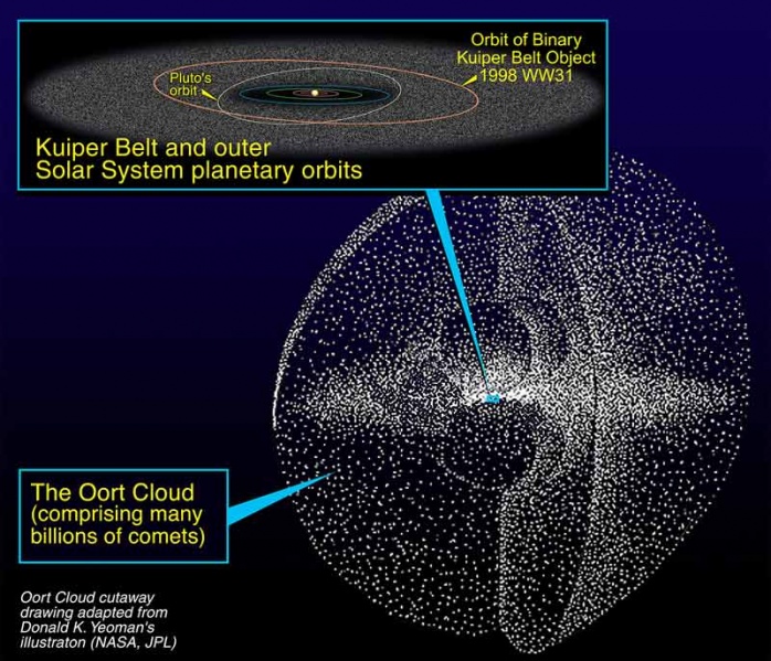Αρχείο:Kuiper Belt&Oort Cloud.jpg
